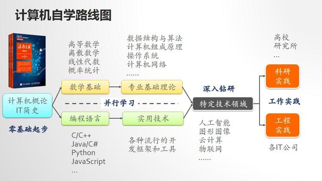 計算機專業編程學習指南 老學長的經驗之談，告別迷茫